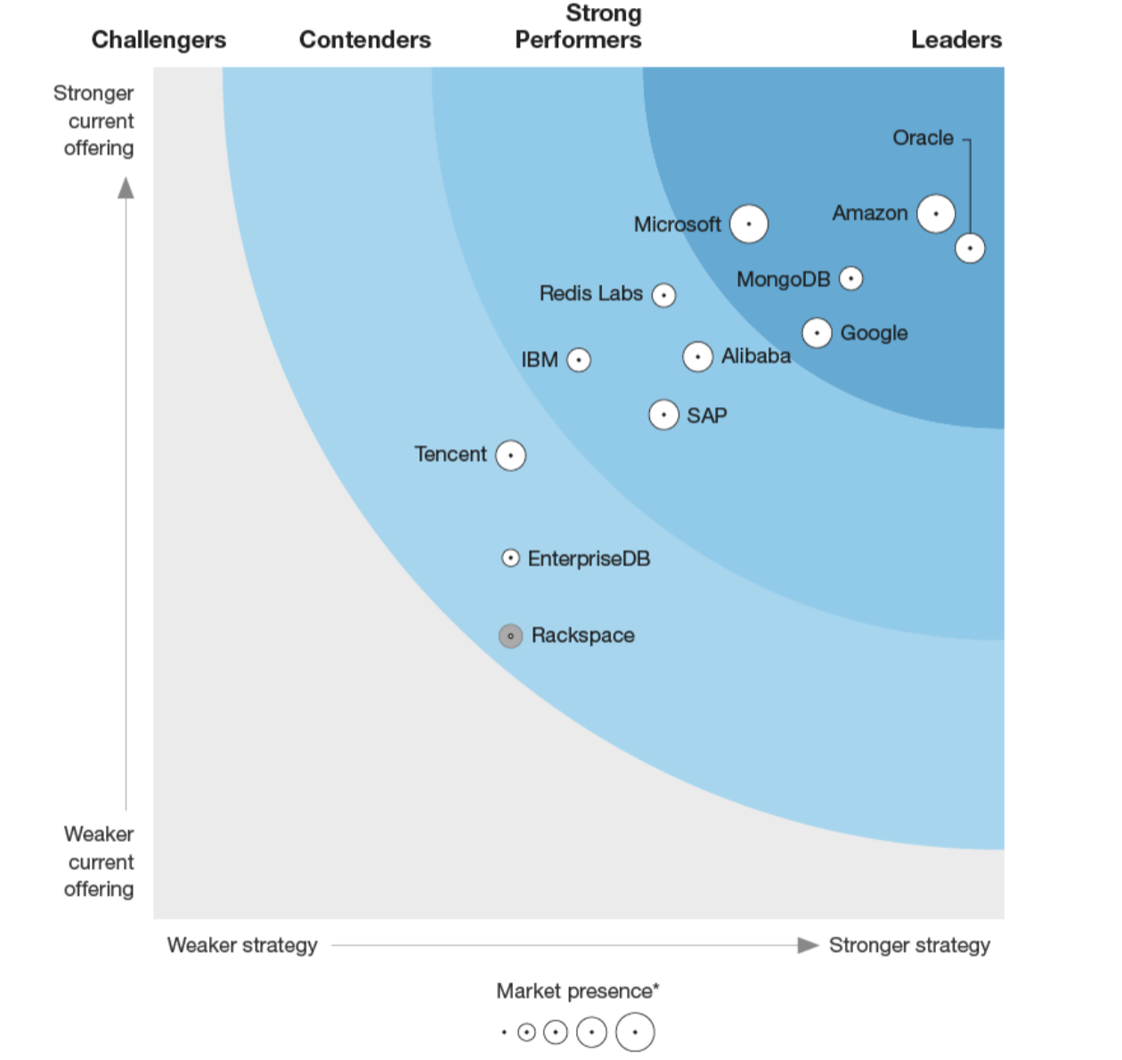 The Forrester Wave Database As A Service Q Mongodb